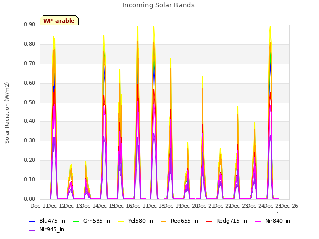 plot of Incoming Solar Bands