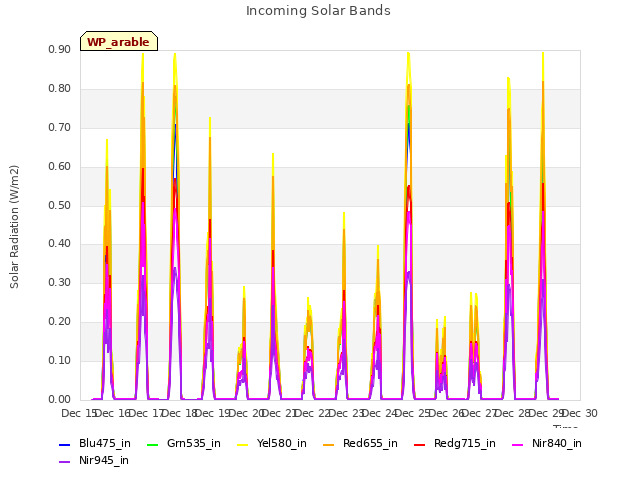 plot of Incoming Solar Bands