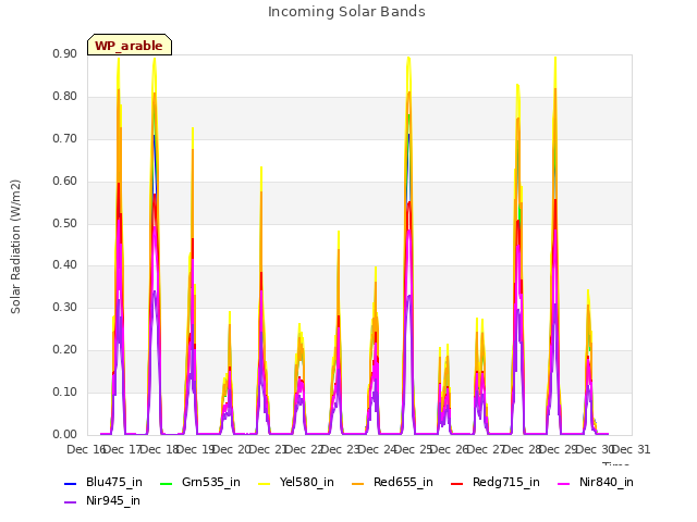 plot of Incoming Solar Bands