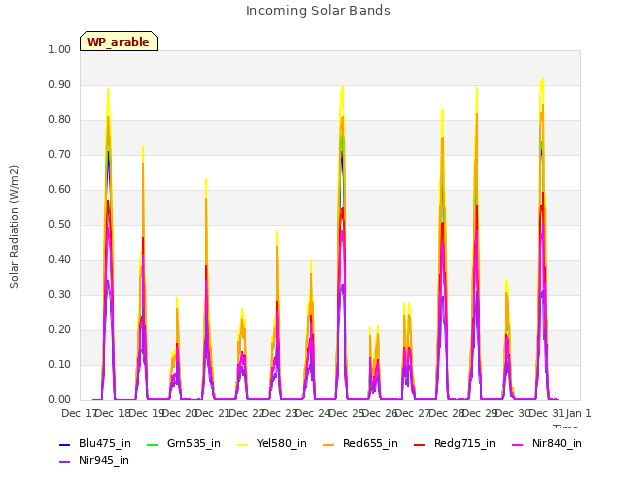 plot of Incoming Solar Bands