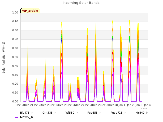 plot of Incoming Solar Bands