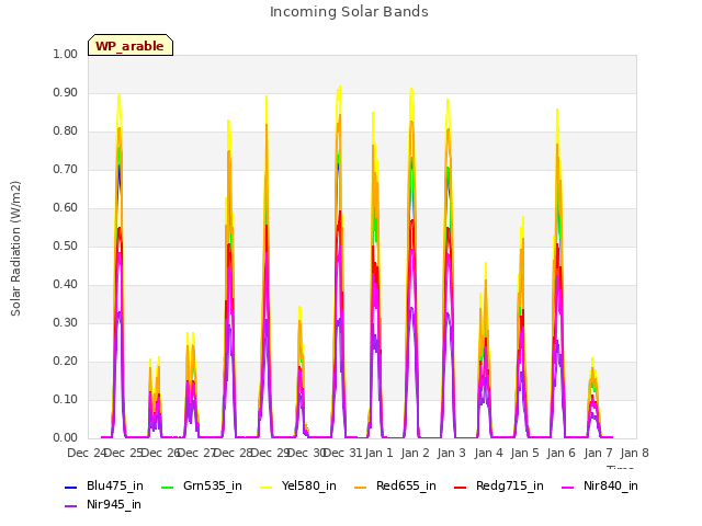 plot of Incoming Solar Bands