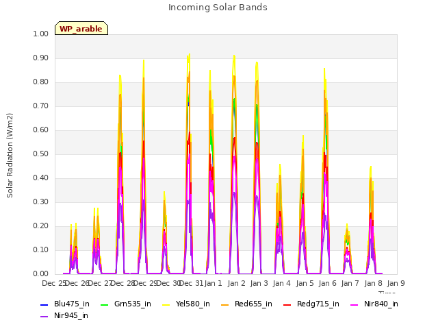 plot of Incoming Solar Bands