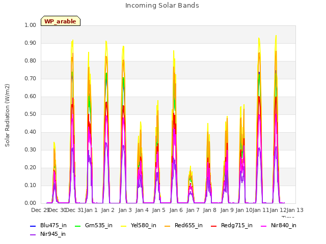 plot of Incoming Solar Bands