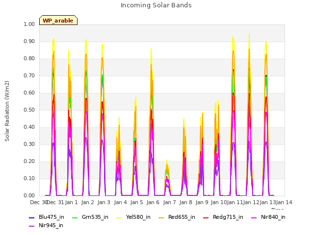 plot of Incoming Solar Bands