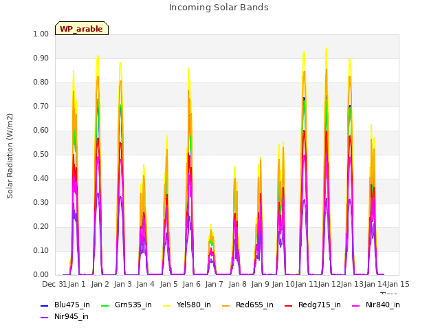 plot of Incoming Solar Bands