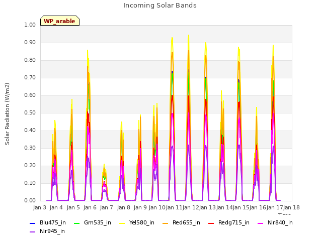 plot of Incoming Solar Bands