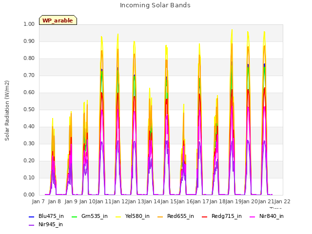 plot of Incoming Solar Bands