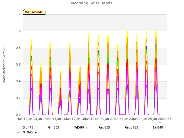 plot of Incoming Solar Bands