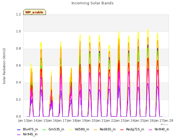 plot of Incoming Solar Bands