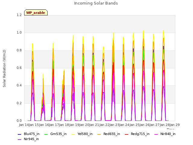 plot of Incoming Solar Bands