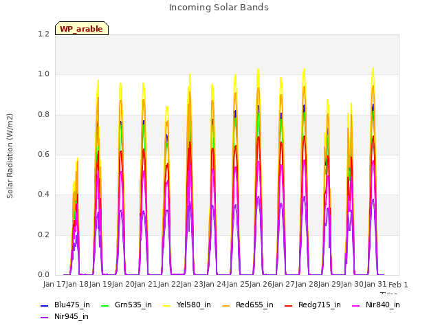 plot of Incoming Solar Bands