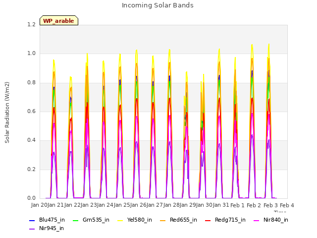 plot of Incoming Solar Bands