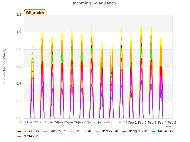 plot of Incoming Solar Bands