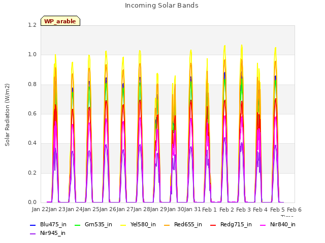 plot of Incoming Solar Bands