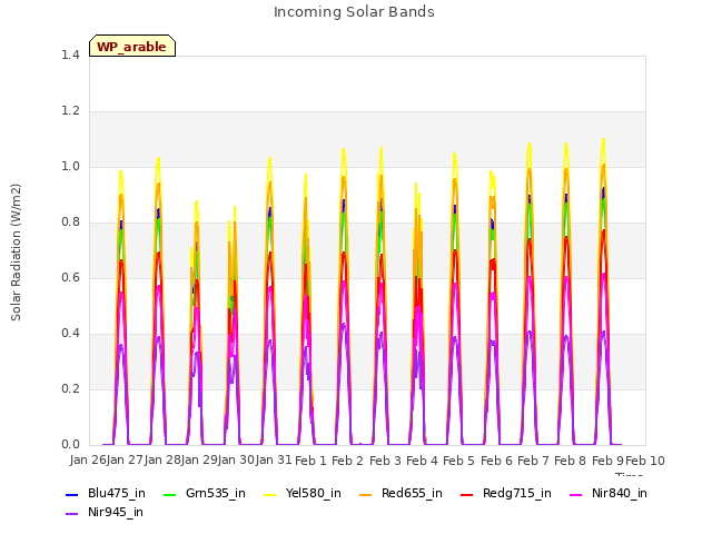 plot of Incoming Solar Bands