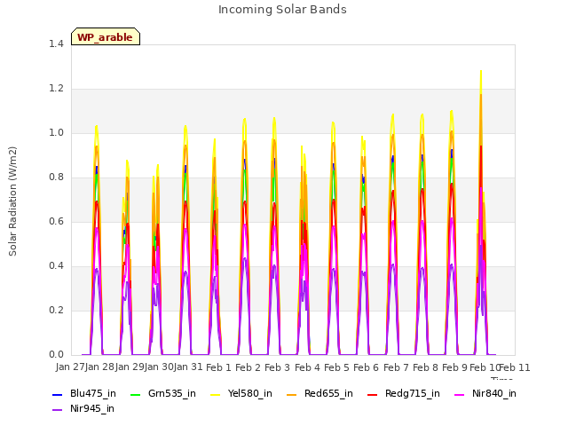 plot of Incoming Solar Bands