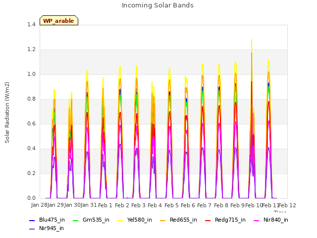 plot of Incoming Solar Bands