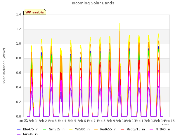plot of Incoming Solar Bands