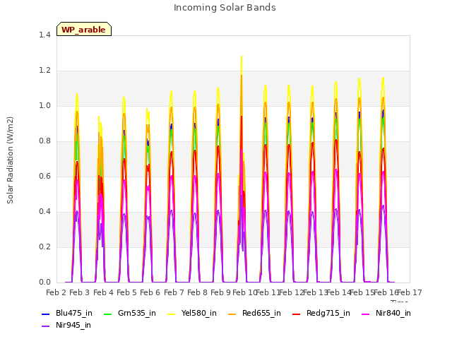 plot of Incoming Solar Bands