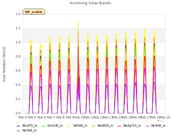 plot of Incoming Solar Bands