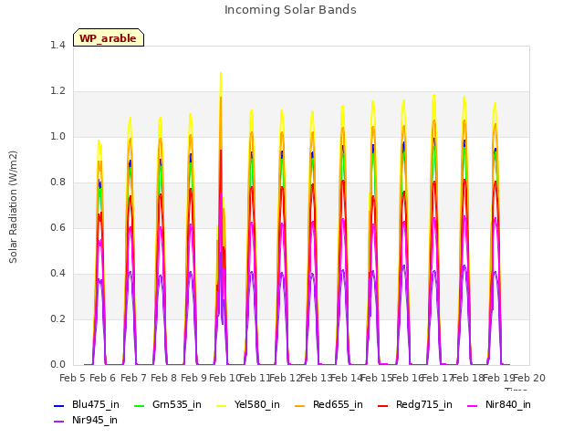 plot of Incoming Solar Bands