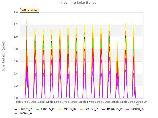 plot of Incoming Solar Bands