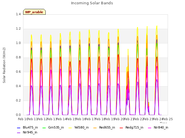 plot of Incoming Solar Bands