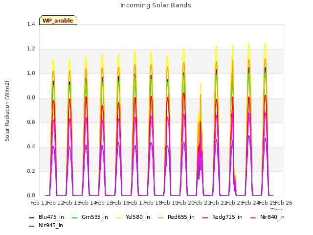 plot of Incoming Solar Bands