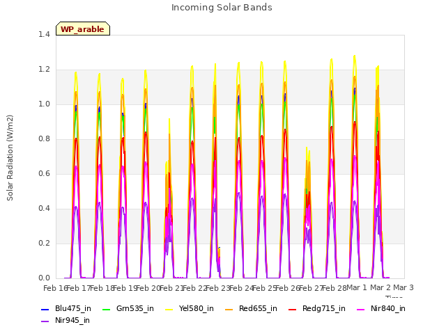 plot of Incoming Solar Bands