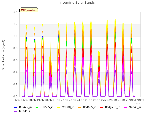 plot of Incoming Solar Bands