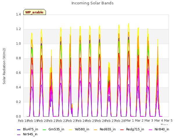 plot of Incoming Solar Bands