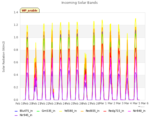 plot of Incoming Solar Bands