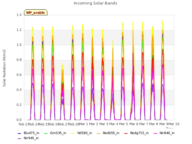 plot of Incoming Solar Bands