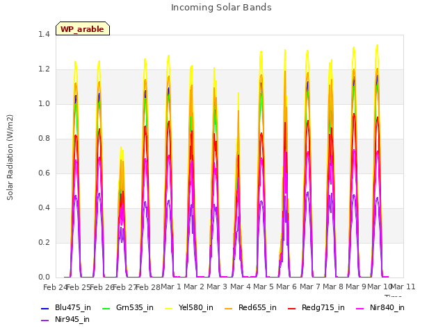 plot of Incoming Solar Bands