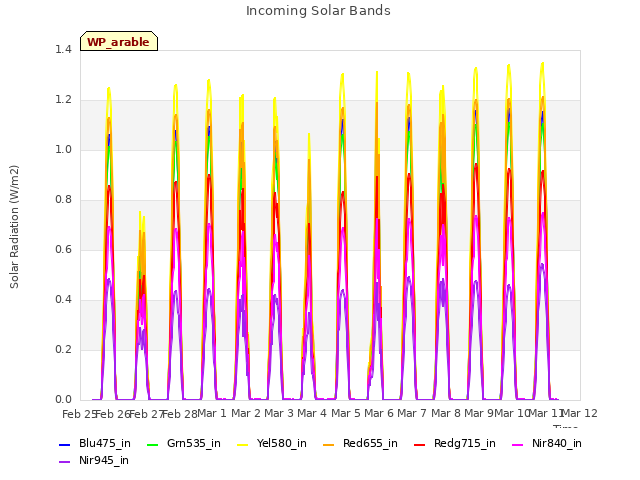 plot of Incoming Solar Bands