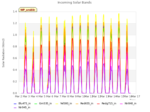 plot of Incoming Solar Bands