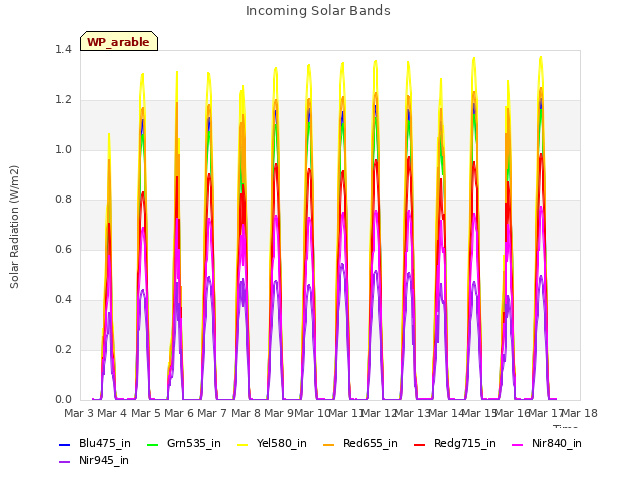 plot of Incoming Solar Bands