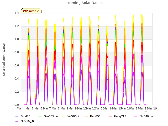 plot of Incoming Solar Bands