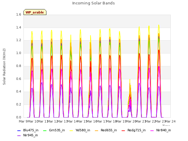 plot of Incoming Solar Bands