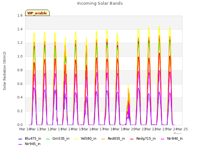 plot of Incoming Solar Bands