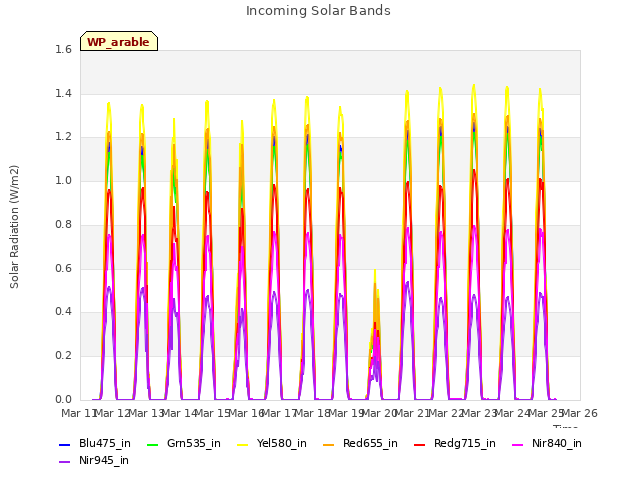 plot of Incoming Solar Bands