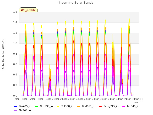 plot of Incoming Solar Bands