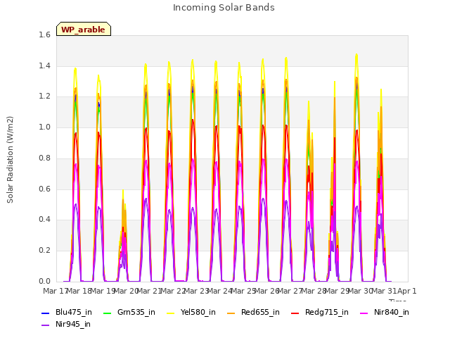 plot of Incoming Solar Bands