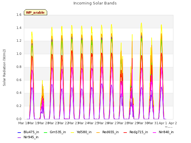 plot of Incoming Solar Bands