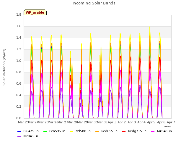 plot of Incoming Solar Bands