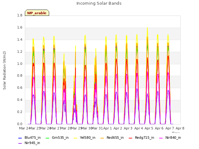 plot of Incoming Solar Bands