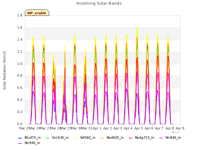 plot of Incoming Solar Bands