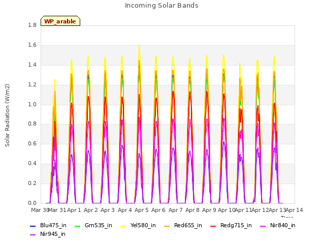 plot of Incoming Solar Bands