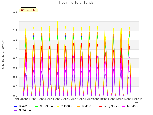 plot of Incoming Solar Bands